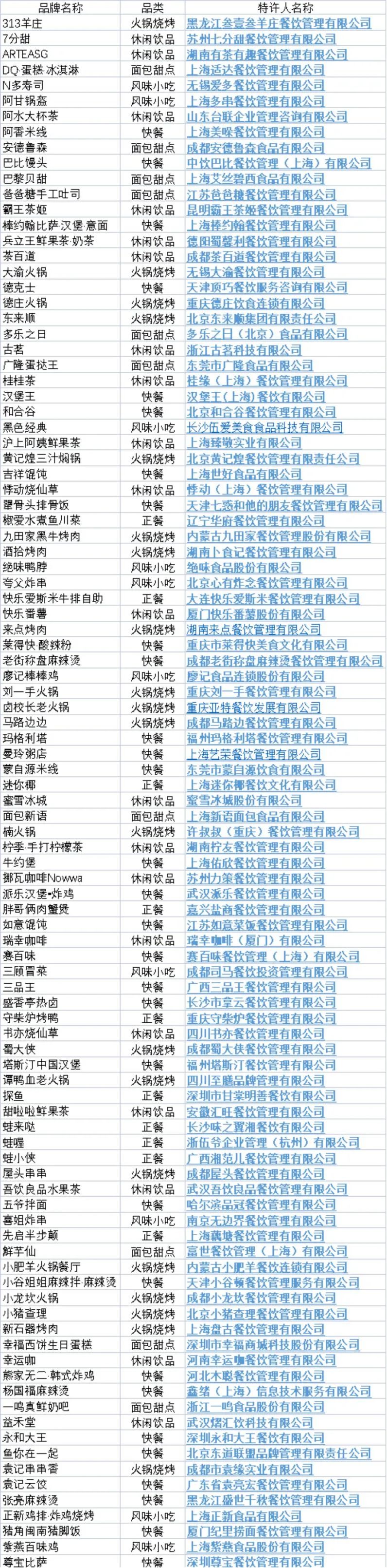 2023中国餐饮加盟品牌TOP100入围品牌公示