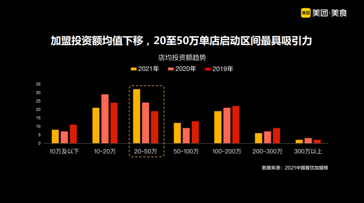 中国餐饮加盟行业白皮书2021：“小店”跑出大连锁，中餐多品类爆发